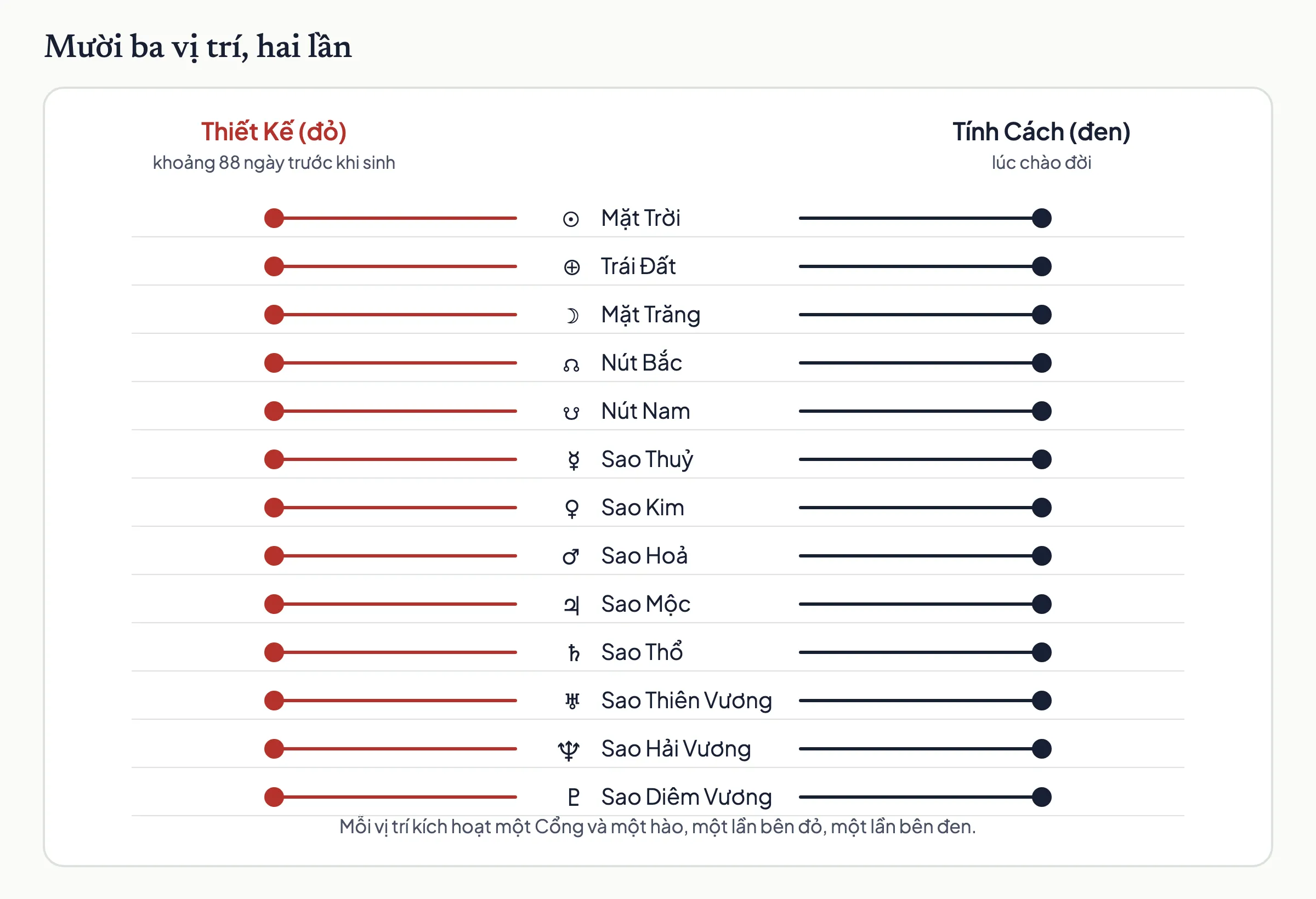 Mười ba vị trí hành tinh, mỗi vị trí có một lần bên Thiết Kế màu đỏ và một lần bên Tính Cách màu đen