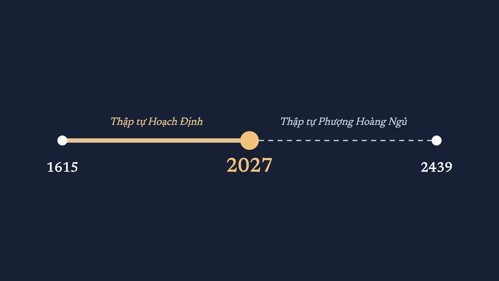 Trục thời gian 1615, 2027, 2439: Thập tự Hoạch Định rồi Thập tự Phượng Hoàng Ngủ