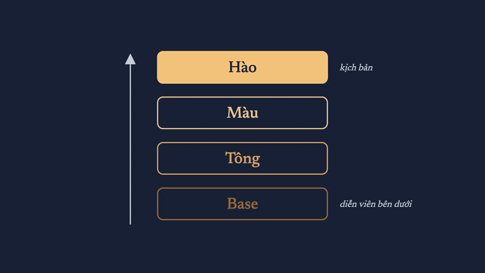 Bốn tầng chồng lên nhau, từ dưới lên: Base, Tông, Màu, hào
