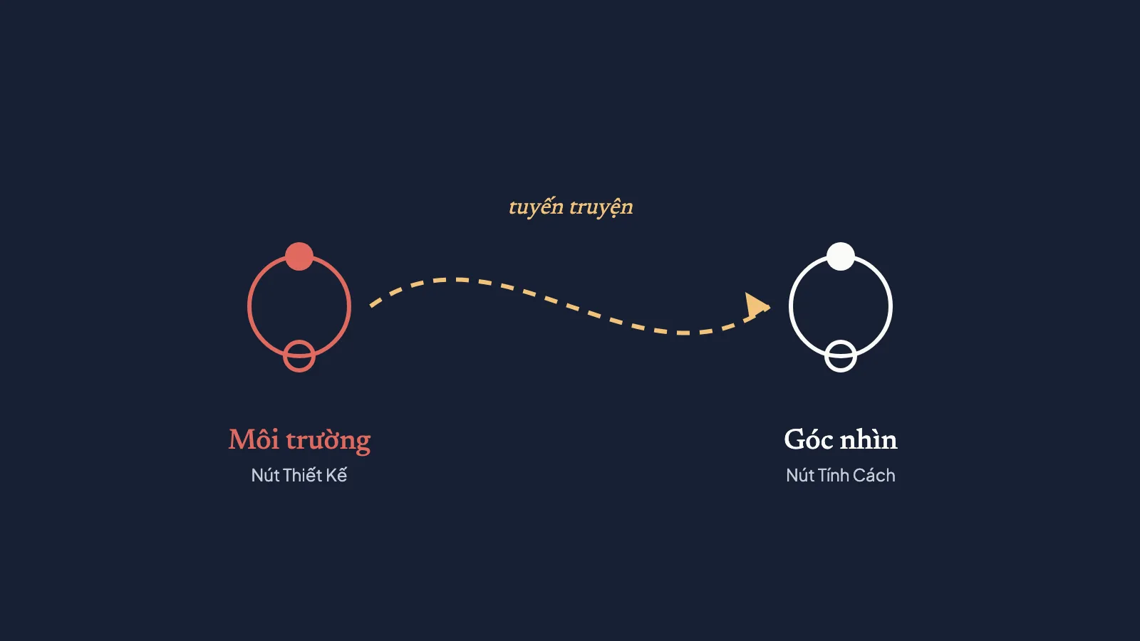 Nút Thiết Kế màu đỏ nối sang Nút Tính Cách bằng một đường cong: tuyến truyện