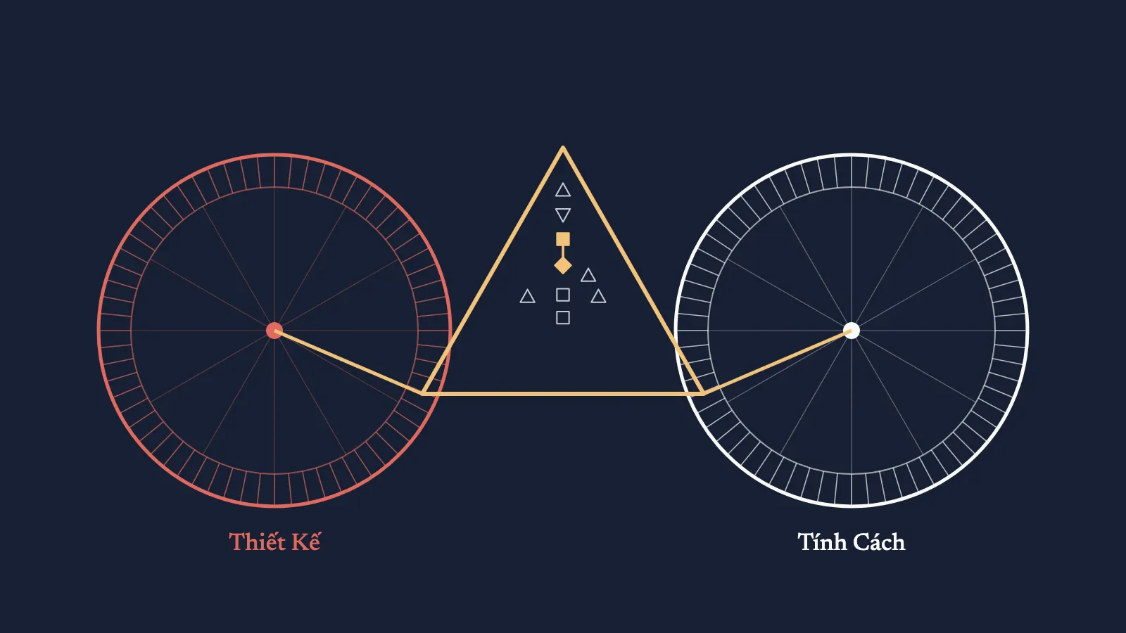 Hai bánh xe Mandala, đỏ là Thiết Kế, trắng là Tính Cách, nối qua hình tam giác BodyGraph như một chiếc xe đạp