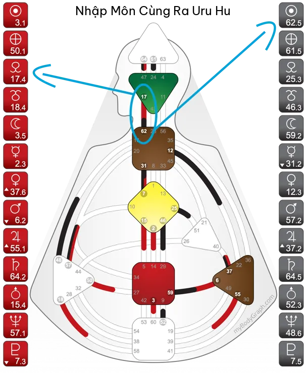 BodyGraph mẫu với mũi tên chỉ Cổng 17 màu đỏ ở cột Thiết Kế và Cổng 62 màu đen ở cột Tính Cách, nối thành một kênh giữa Ajna và Cổ Họng