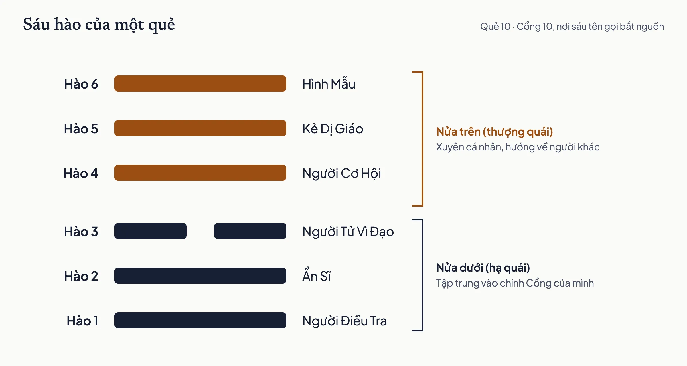 Sáu hào của quẻ 10 từ dưới lên: hào 1 Người Điều Tra đến hào 6 Hình Mẫu; hào 1 đến 3 là nửa dưới, hào 4 đến 6 là nửa trên