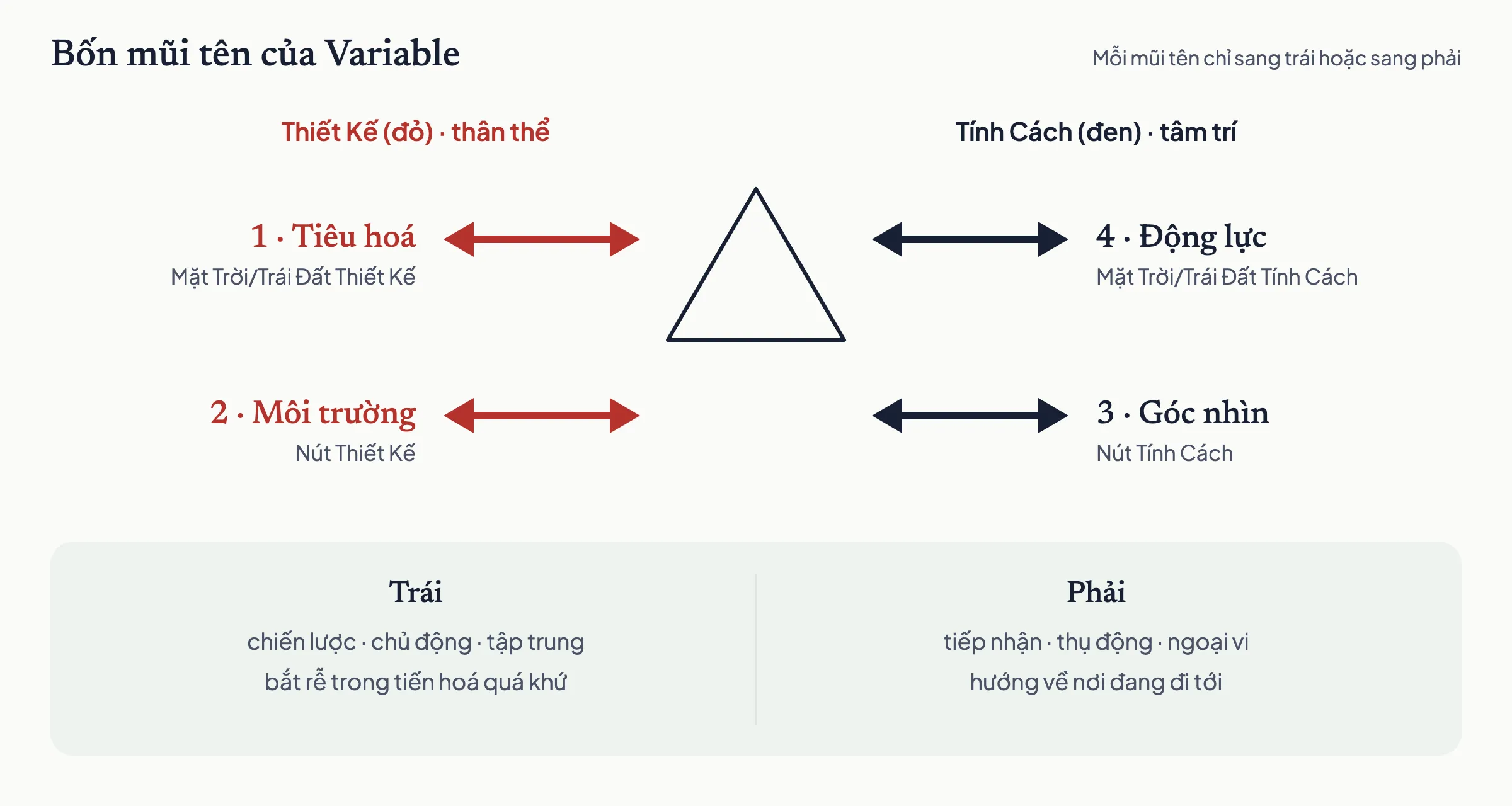 Bốn mũi tên của Variable: hai mũi tên dưới, môi trường (Nút Thiết Kế) và góc nhìn (Nút Tính Cách), là tuyến truyện